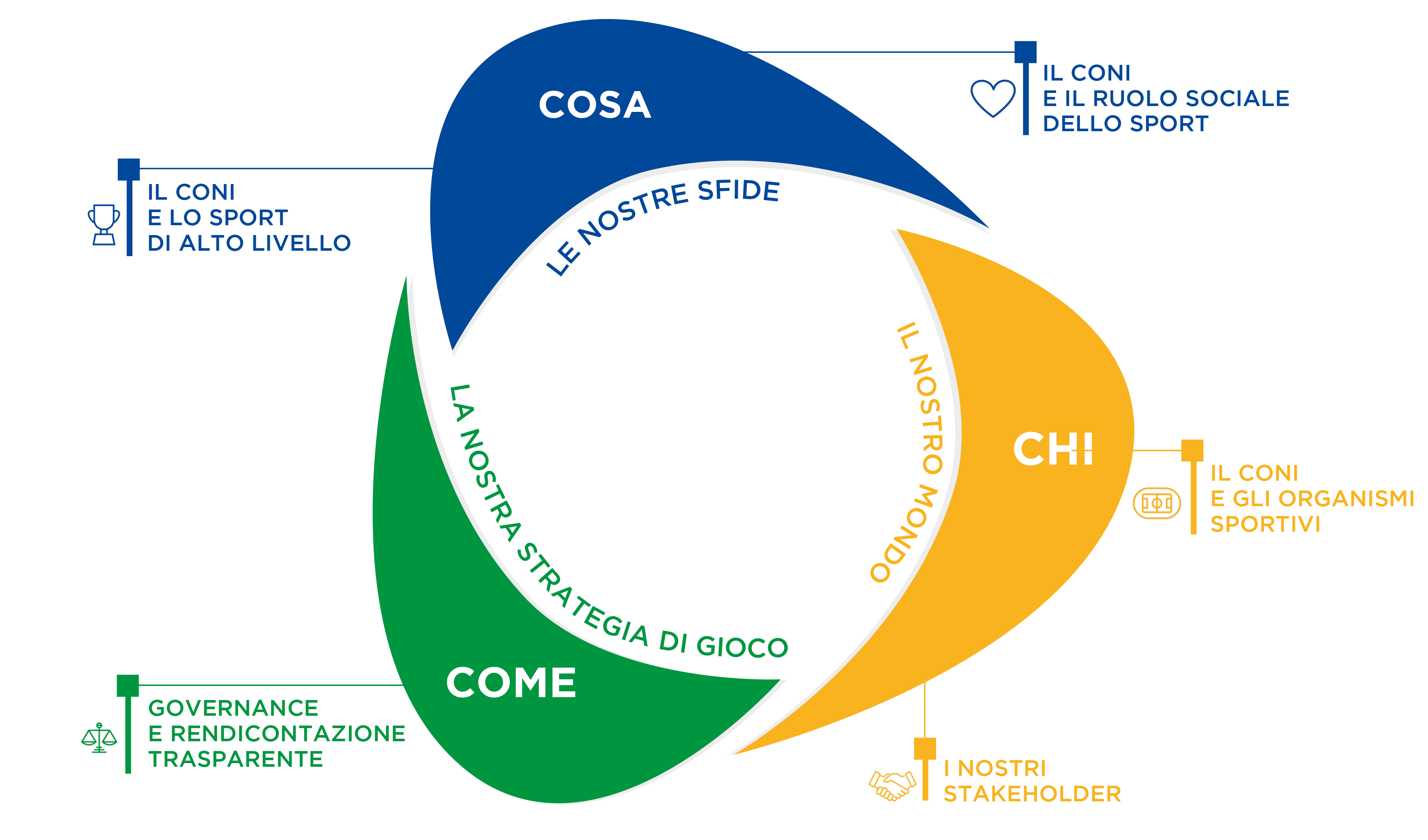 Modello strategico sostenibilie